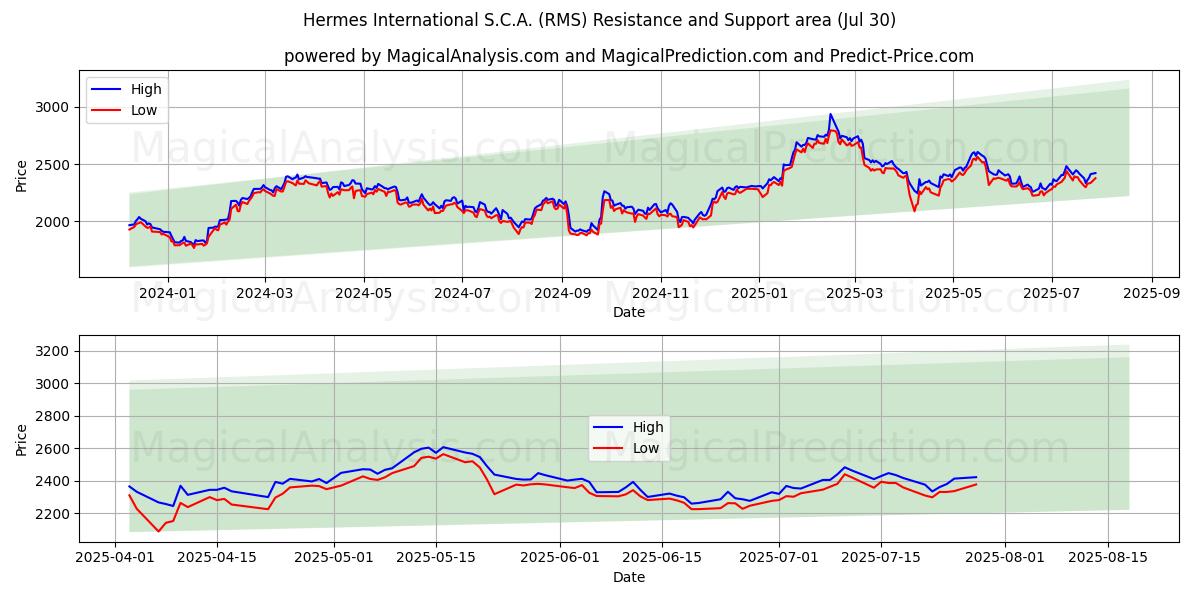  Hermes International S.C.A. (RMS) Support and Resistance area (28 Jul) 