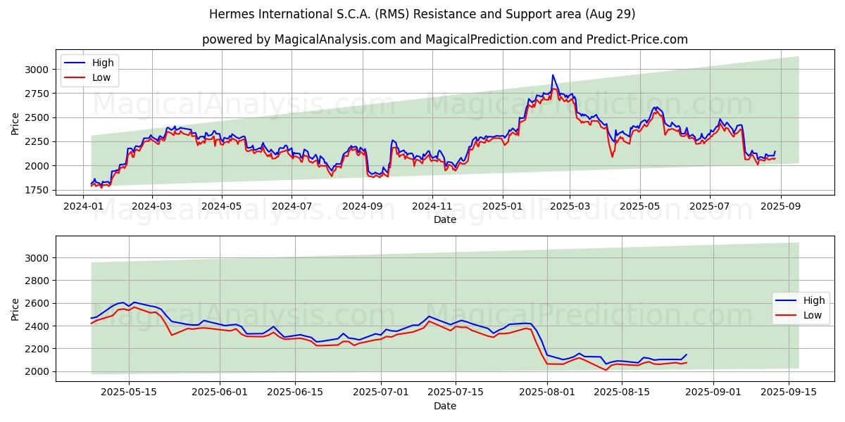  Hermes International S.C.A. (RMS) Support and Resistance area (28 Aug) 
