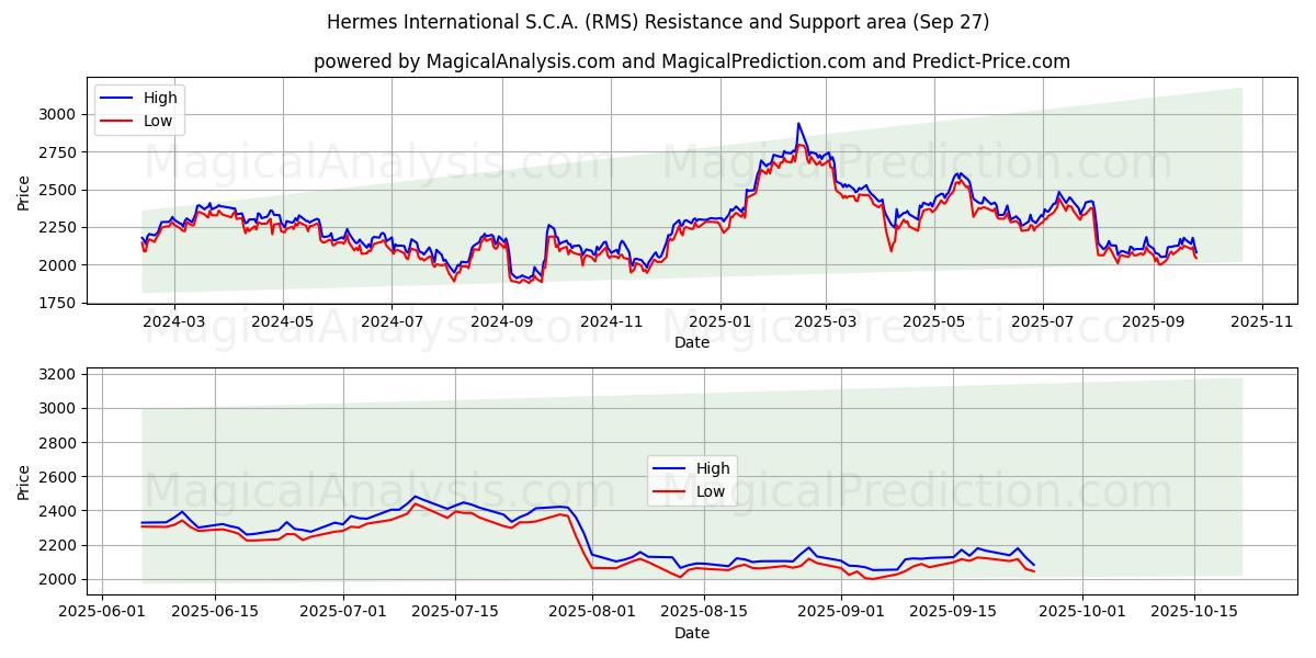  Hermes International S.C.A. (RMS) Support and Resistance area (26 Sep) 