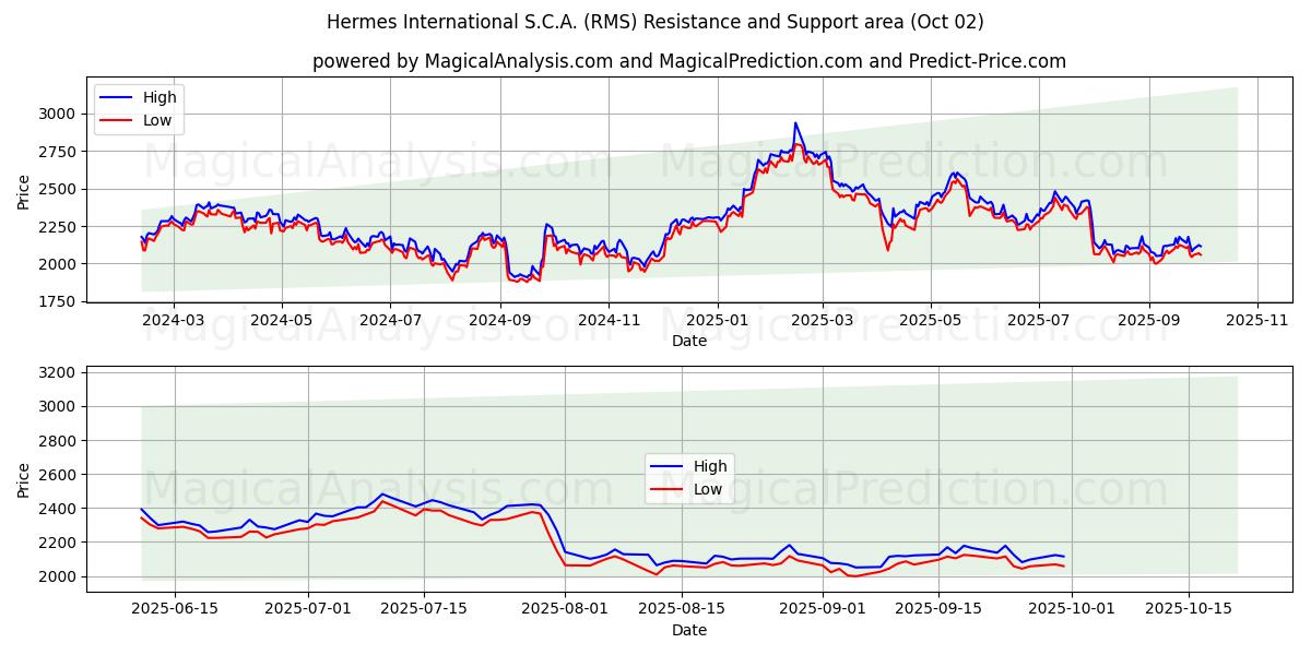  Hermes International S.C.A. (RMS) Support and Resistance area (01 Oct) 