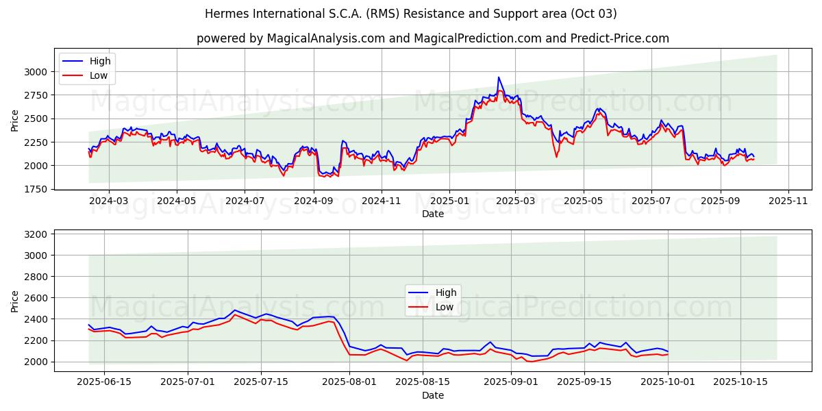  Hermes International S.C.A. (RMS) Support and Resistance area (02 Oct) 