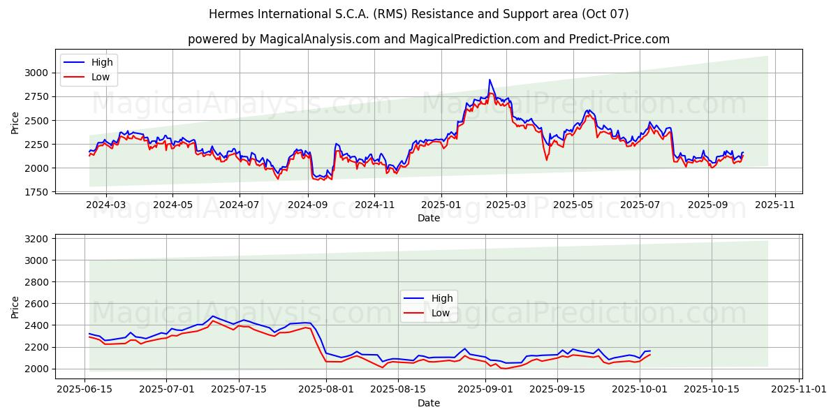 Hermes International S.C.A. (RMS) Support and Resistance area (03 Oct)