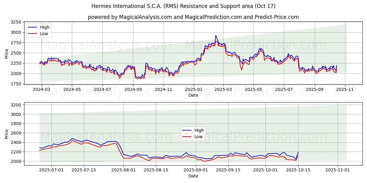 Hermes International S.C.A. (RMS) Support and Resistance area (16 Oct) Hermes International S.C.A. (RMS) Support and Resistance area (16 Oct)