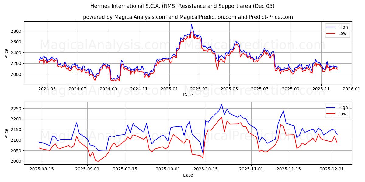 Hermes International S.C.A. (RMS) Área de Soporte y Resistencia (12 Nov)