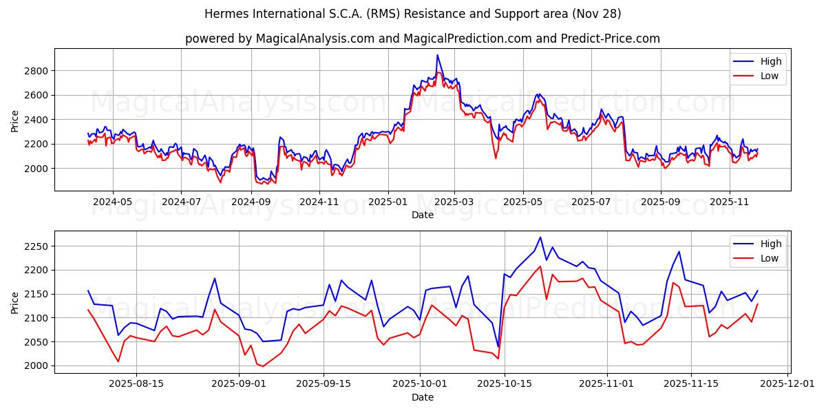 Hermes International S.C.A. (RMS) Support and Resistance area (27 Nov)