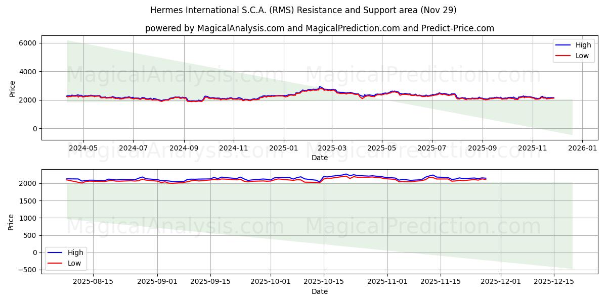  Hermes International S.C.A. (RMS) Support and Resistance area (28 Nov) 