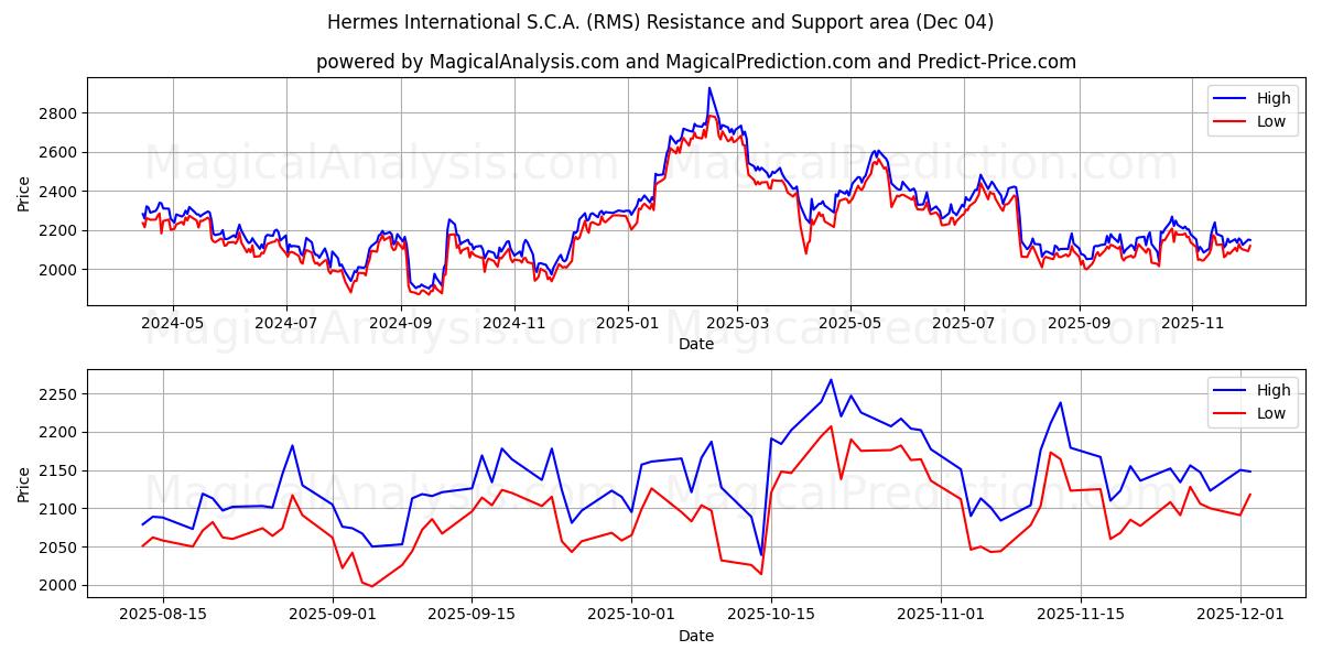  Hermes International S.C.A. (RMS) Support and Resistance area (03 Dec) 
