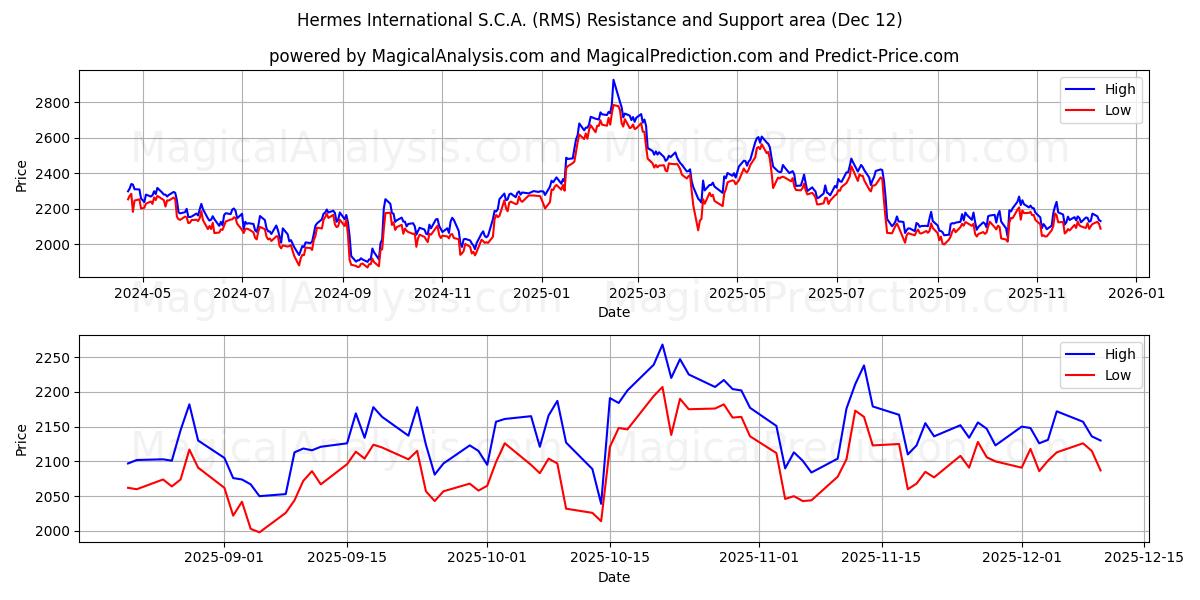 Hermes International S.C.A. (RMS) Support and Resistance area (11 Dec)