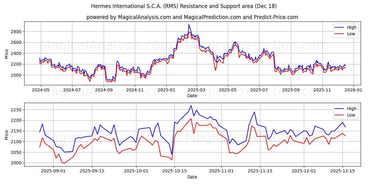 Hermes International S.C.A. (RMS) Support and Resistance area (17 Dec)