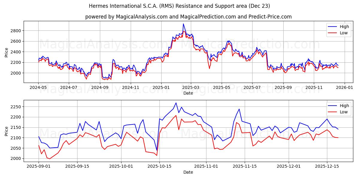  Hermes International S.C.A. (RMS) Support and Resistance area (22 Dec) 