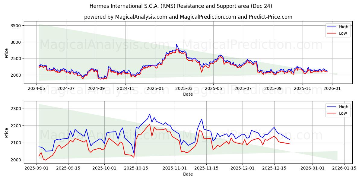  Hermes International S.C.A. (RMS) Support and Resistance area (23 Dec) 