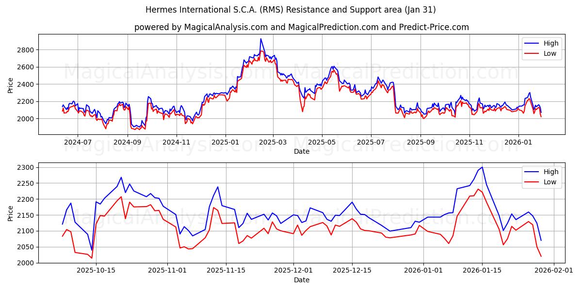 Hermes International S.C.A. (RMS) Support and Resistance area (30 Jan) 
