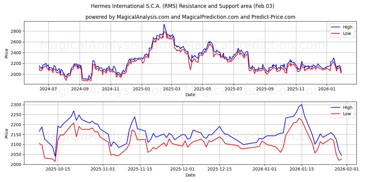  Hermes International S.C.A. (RMS) Support and Resistance area (02 Feb) 