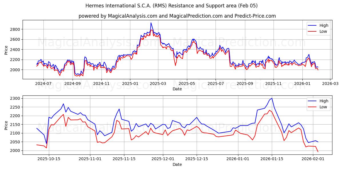 Hermes International S.C.A. (RMS) Support and Resistance area (04 Feb)