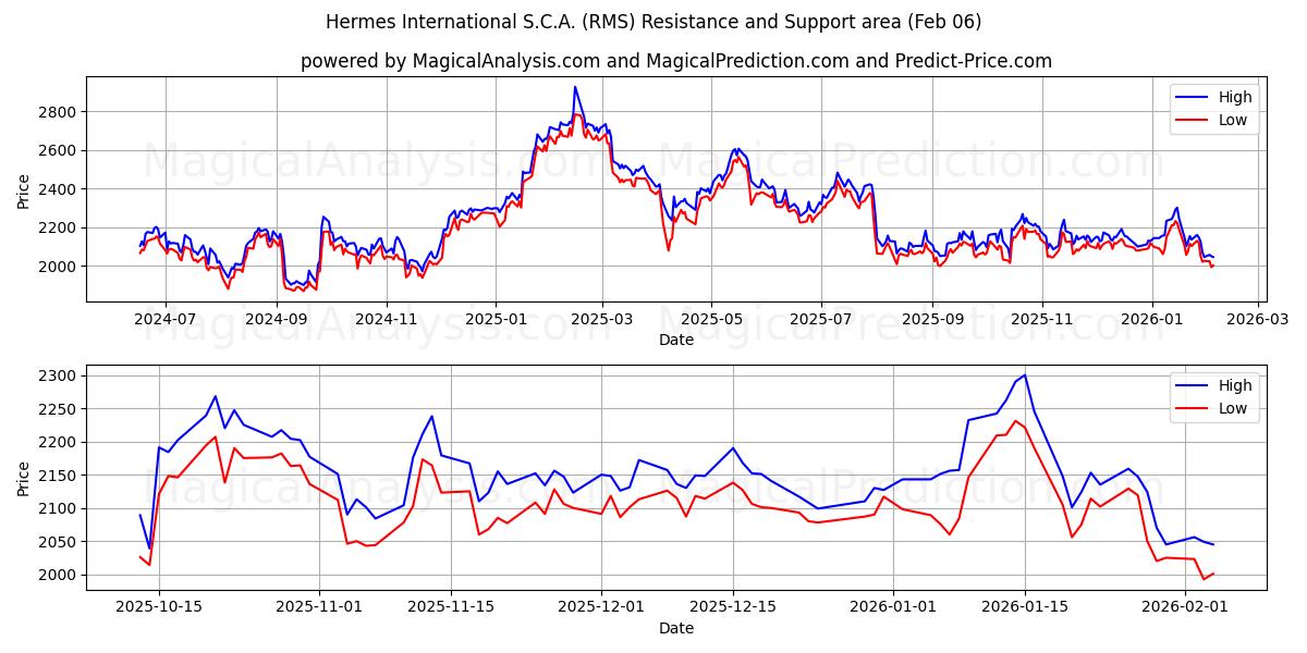 Hermes International S.C.A. (RMS) Support and Resistance area (05 Feb)