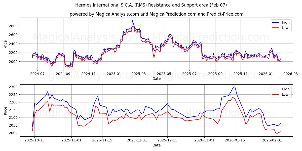 Hermes International S.C.A. (RMS) Support and Resistance area (06 Feb)