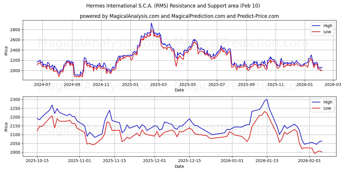 Hermes International S.C.A. (RMS) Support and Resistance area (09 Feb)