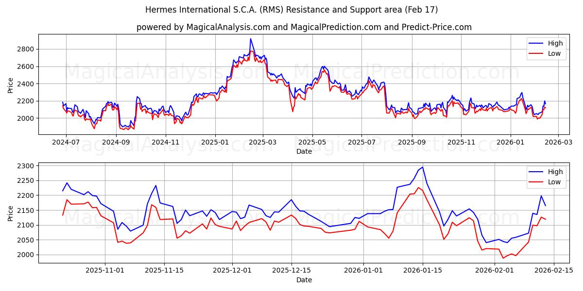 Hermes International S.C.A. (RMS) Support and Resistance area (16 Feb)