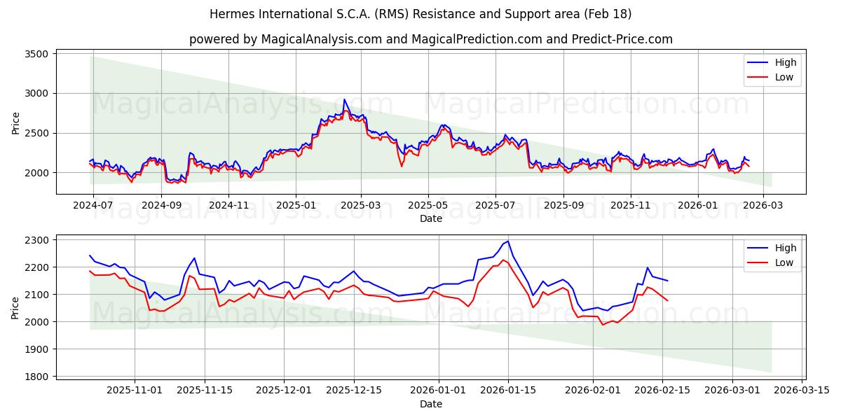 Hermes International S.C.A. (RMS) Support and Resistance area (17 Feb)