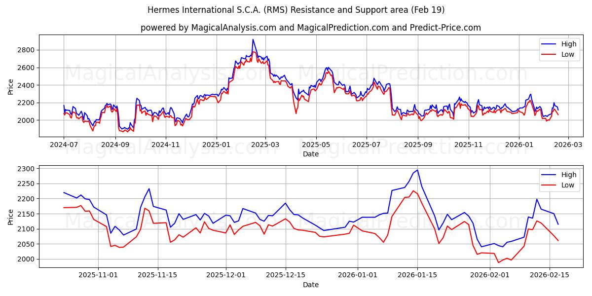 Hermes International S.C.A. (RMS) Support and Resistance area (18 Feb)