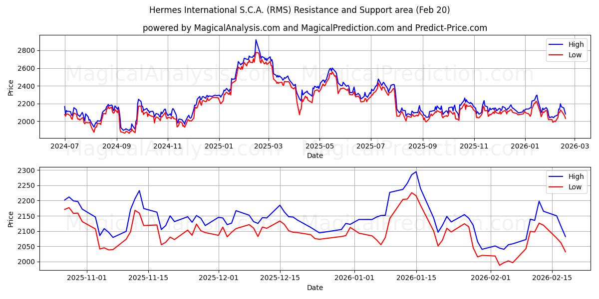 Hermes International S.C.A. (RMS) Support and Resistance area (19 Feb)