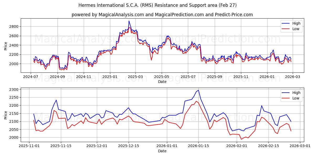 Hermes International S.C.A. (RMS) Support and Resistance area (26 Feb)