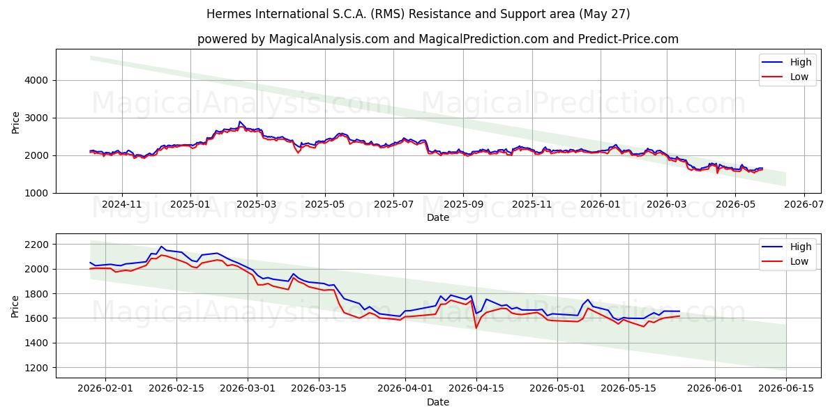 Hermes International S.C.A. (RMS) Support and Resistance area (25 May)