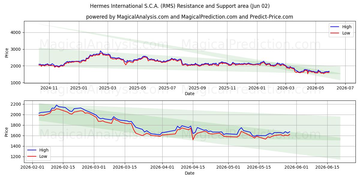 Hermes International S.C.A. (RMS) Support and Resistance area (01 Jun)