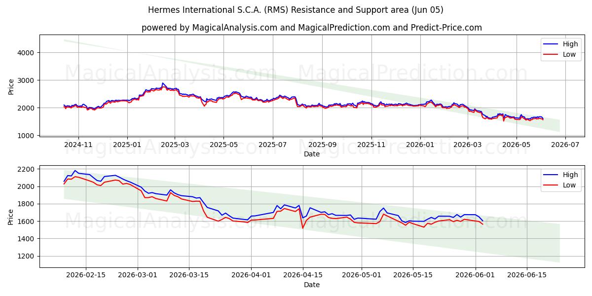  Hermes International S.C.A. (RMS) Support and Resistance area (02 Jun) 