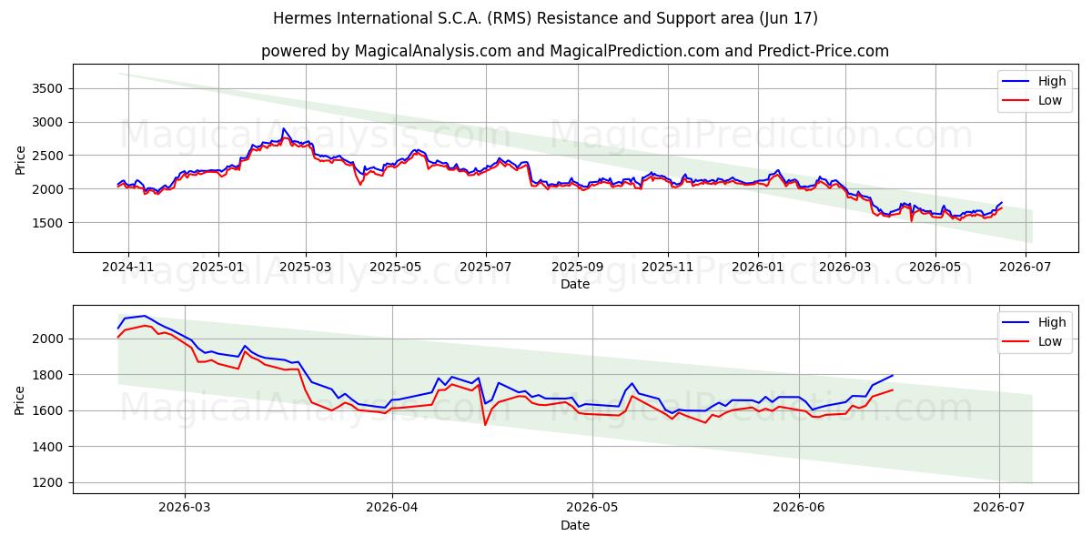 Hermes International S.C.A. (RMS) Support and Resistance area (12 Jun)