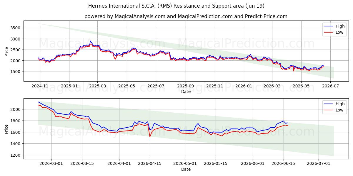 Hermes International S.C.A. (RMS) Support and Resistance area (18 Jun)