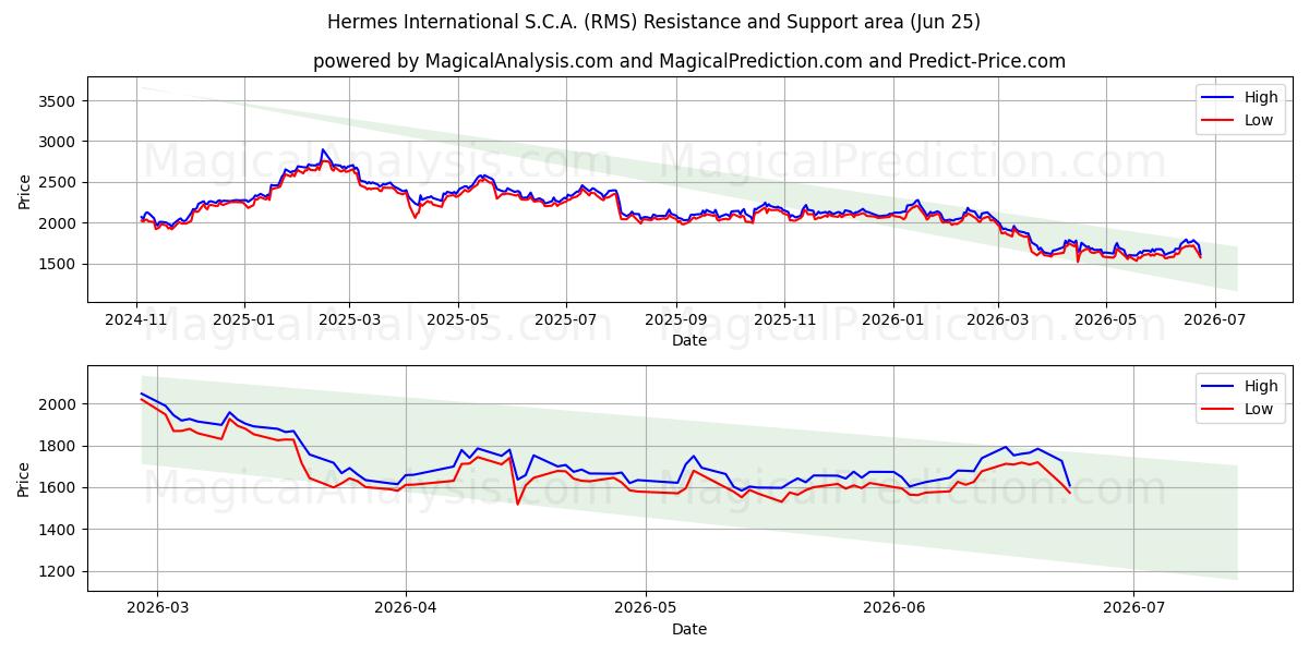 Hermes International S.C.A. (RMS) Support and Resistance area (22 Jun)
