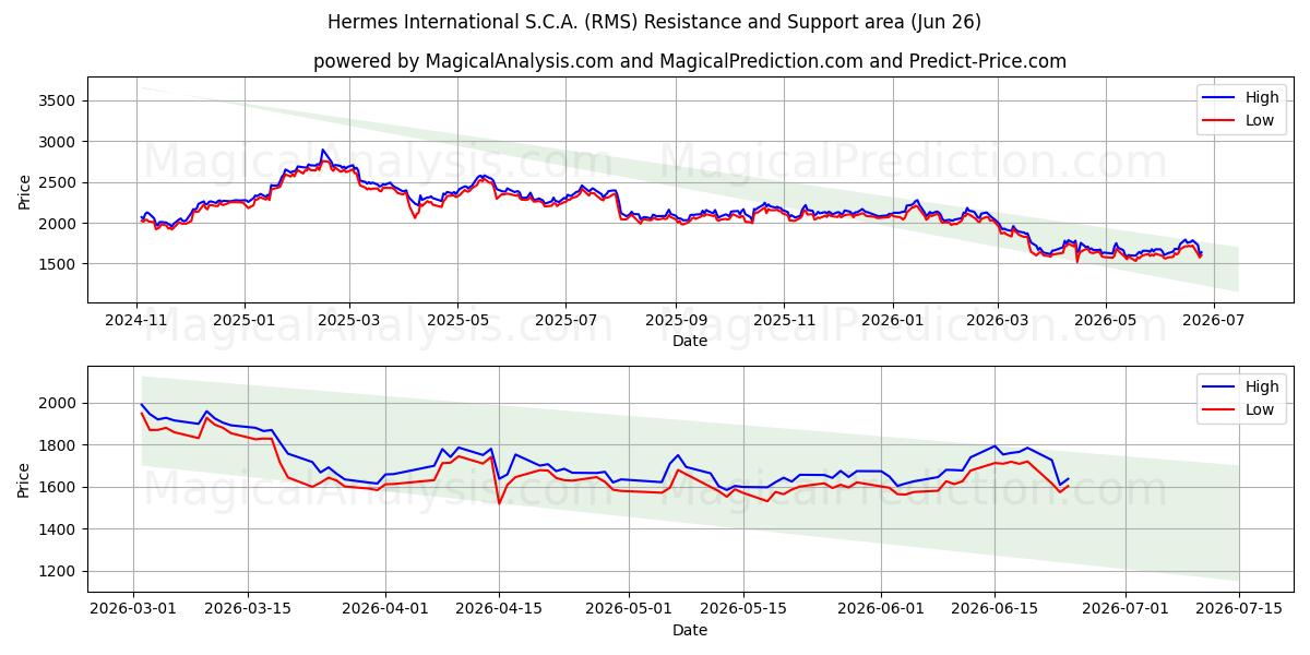 Hermes International S.C.A. (RMS) Support and Resistance area (25 Jun)