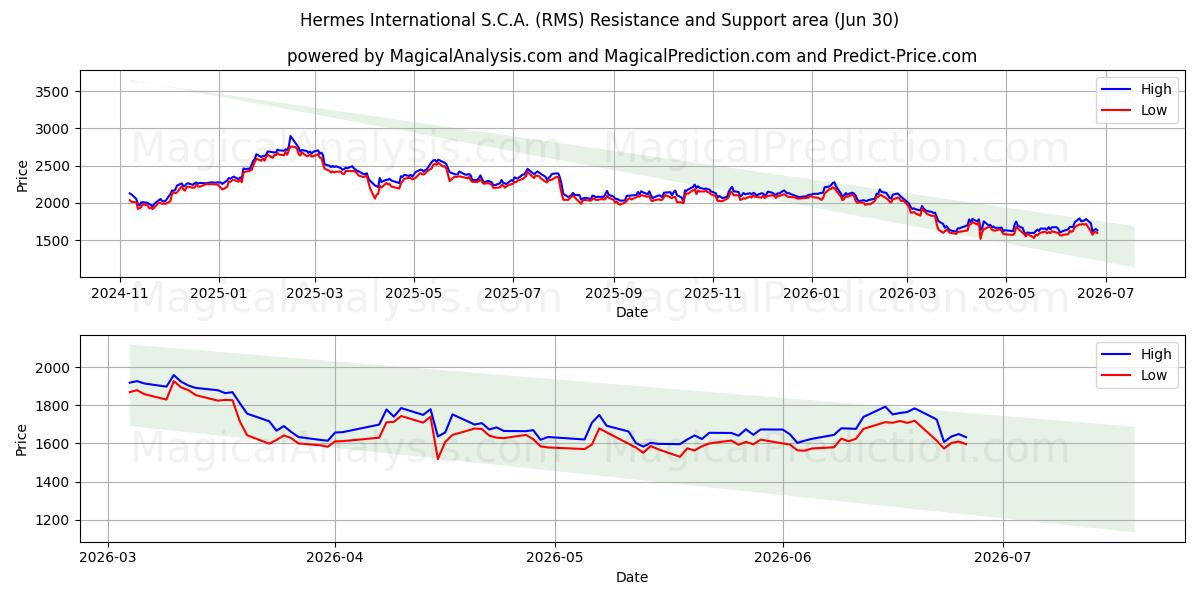 Hermes International S.C.A. (RMS) Support and Resistance area (29 Jun)