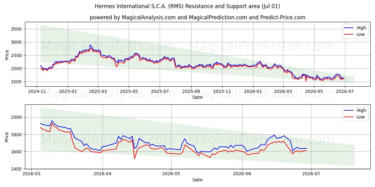 Hermes International S.C.A. (RMS) Støtte- og modstandsområde (30 Jun)