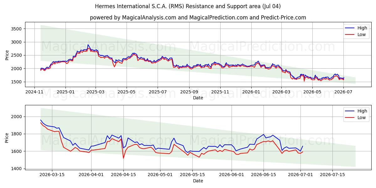 Hermes International S.C.A. (RMS) Support and Resistance area (03 Jul)