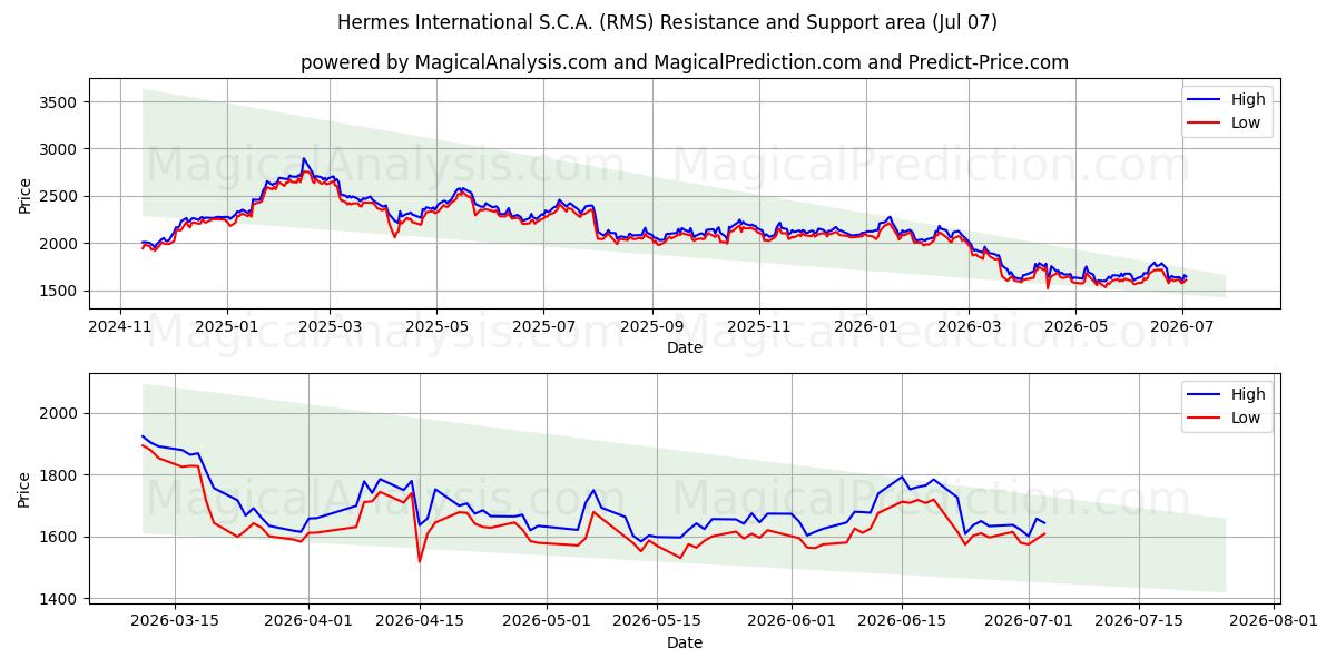 Hermes International S.C.A. (RMS) Support and Resistance area (06 Jul)