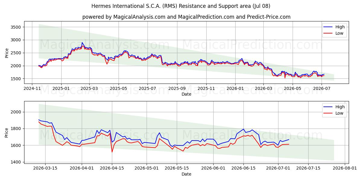 Hermes International S.C.A. (RMS) Support and Resistance area (07 Jul) 