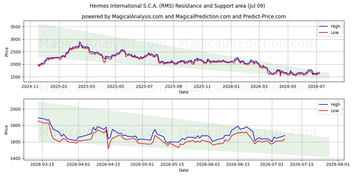 Hermes International S.C.A. (RMS) Support and Resistance area (08 Jul)