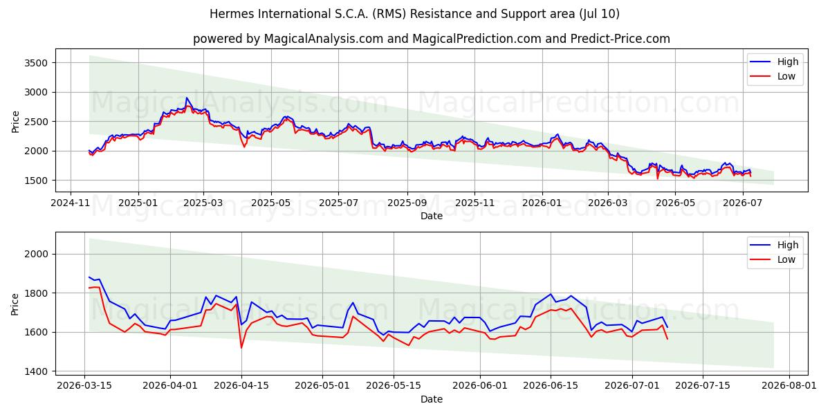  Hermes International S.C.A. (RMS) Support and Resistance area (09 Jul) 