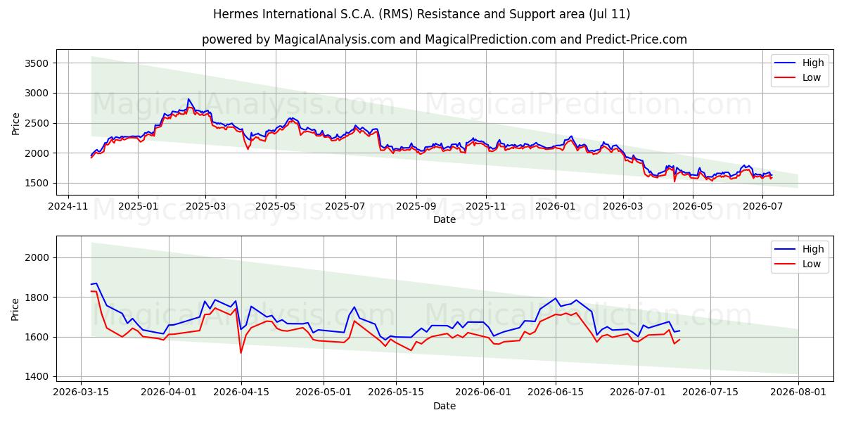 Hermes International S.C.A. (RMS) Support and Resistance area (10 Jul)