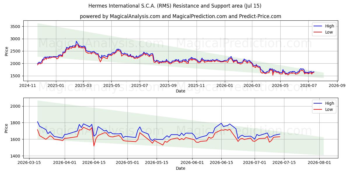 Hermes International S.C.A. (RMS) Support and Resistance area (13 Jul)