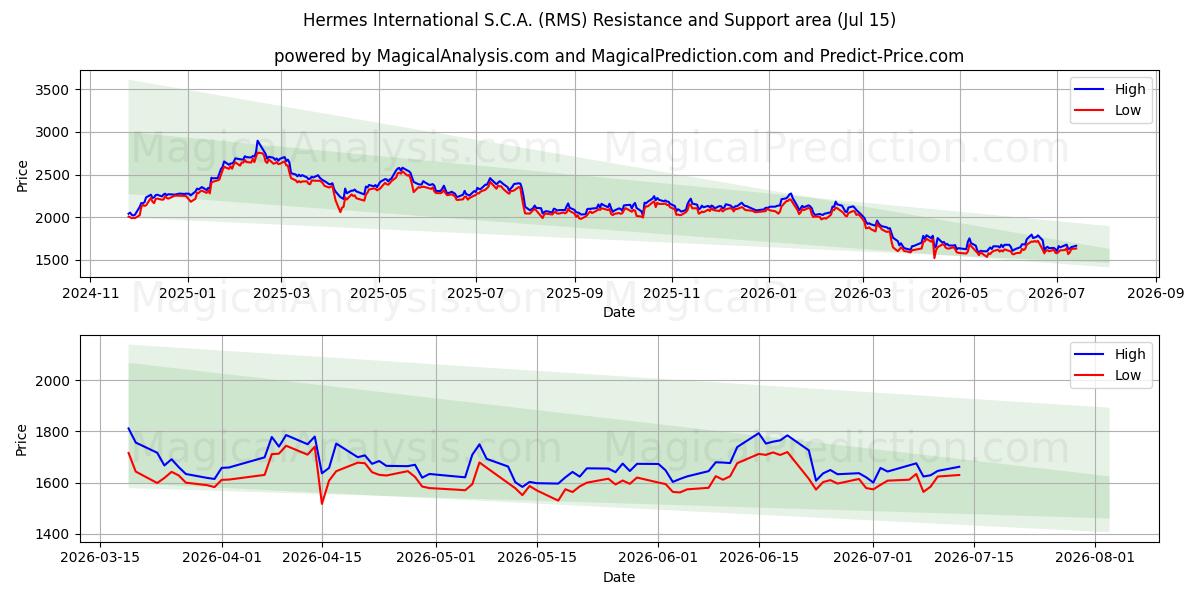 منطقة الدعم والمقاومة Hermes International S.C.A. (RMS) (14 Jul)