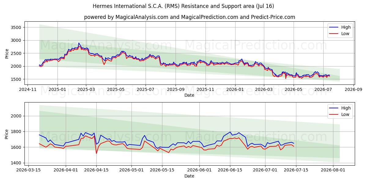  Hermes International S.C.A. (RMS) Support and Resistance area (15 Jul) 
