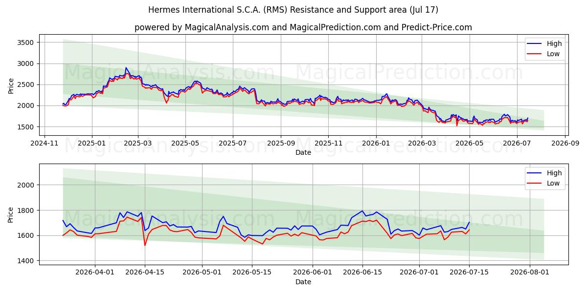 Hermes International S.C.A. (RMS) Support and Resistance area (16 Jul)