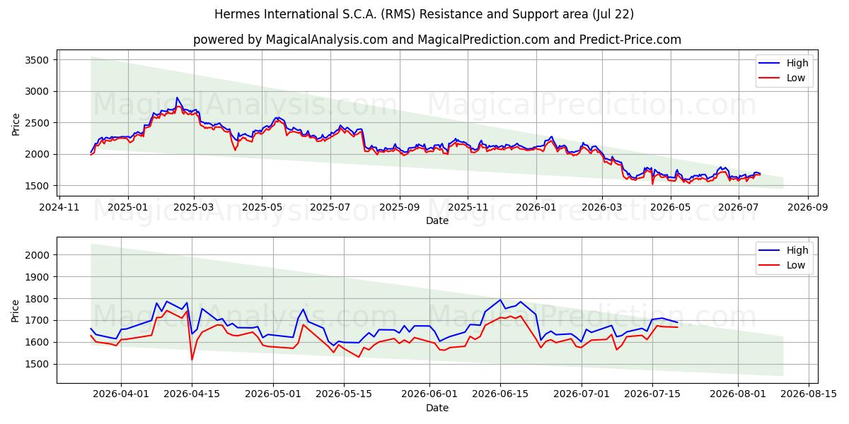  Hermes International S.C.A. (RMS) Support and Resistance area (21 Jul) 