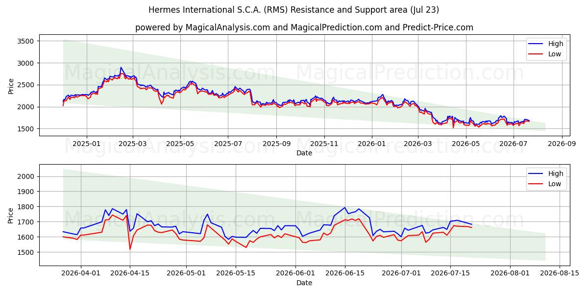 Hermes International S.C.A. (RMS) Support and Resistance area (22 Jul)