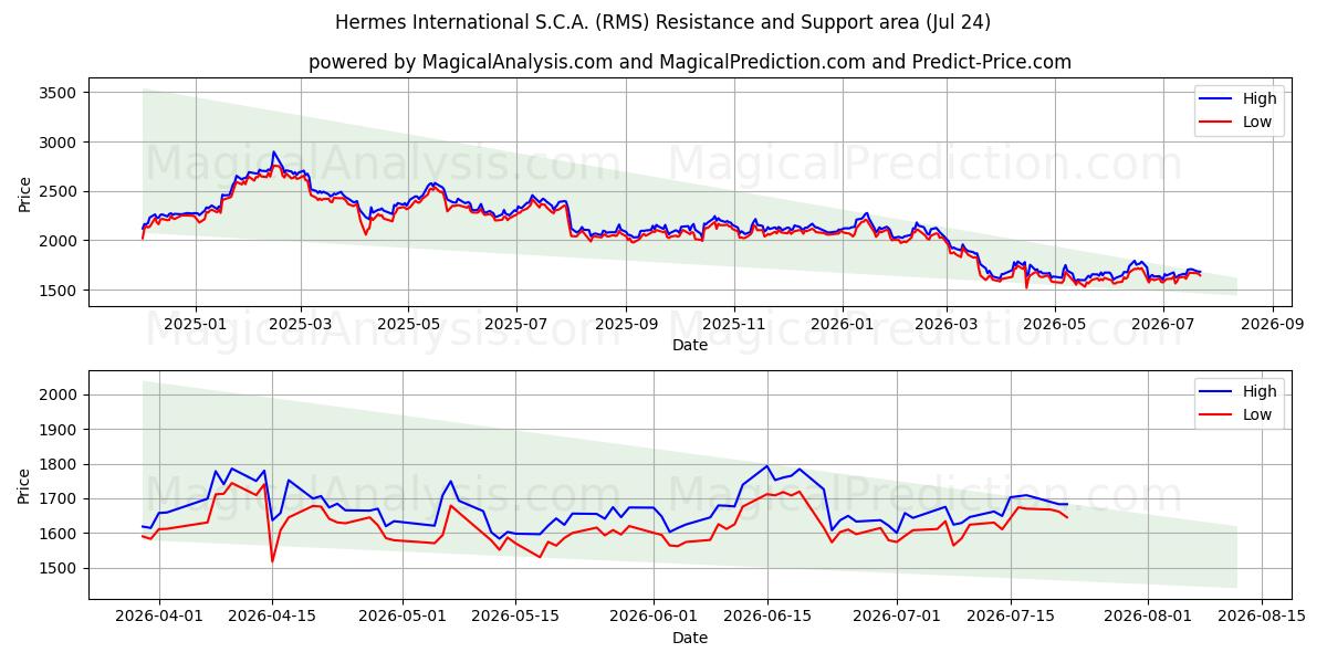 Hermes International S.C.A. (RMS) Support and Resistance area (23 Jul)