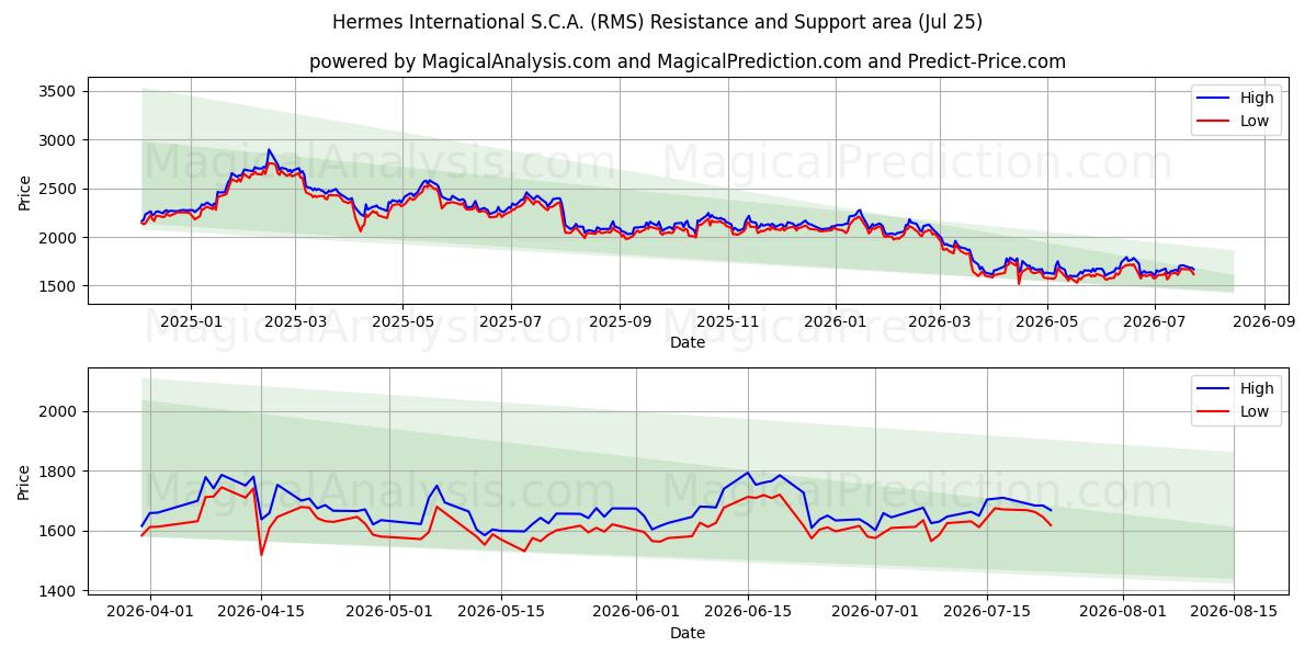 Hermes International S.C.A. (RMS) Support and Resistance area (24 Jul)
