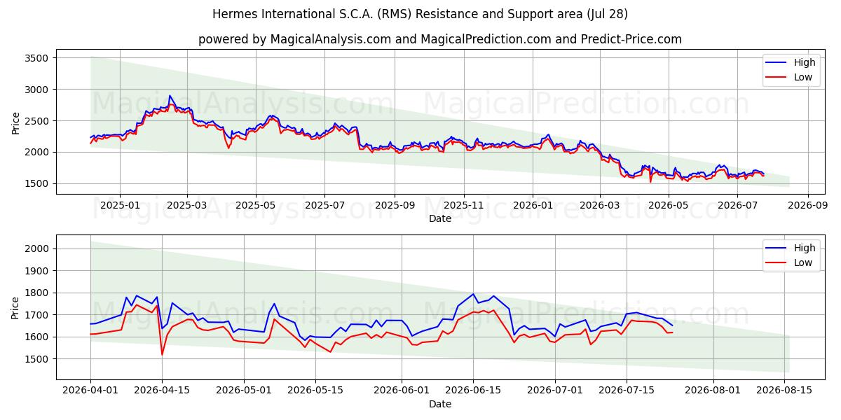  Hermes International S.C.A. (RMS) Support and Resistance area (27 Jul) 
